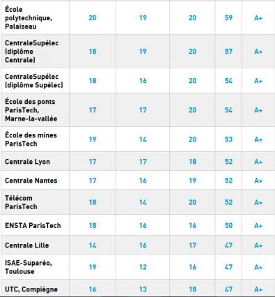 CentraleSupélec bien placé dans les classements